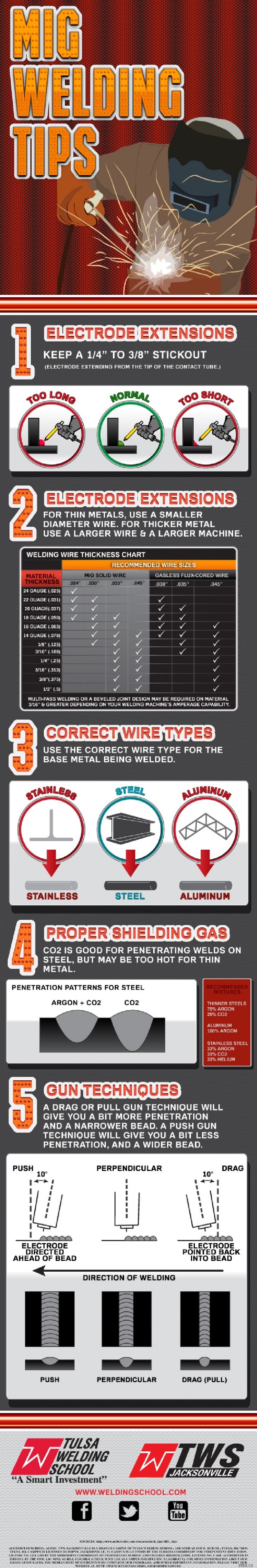 [Infographic] MIG Welding tips for Beginners ILMO Products Company