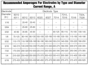 Stick Welding Charts – ILMO Products Company