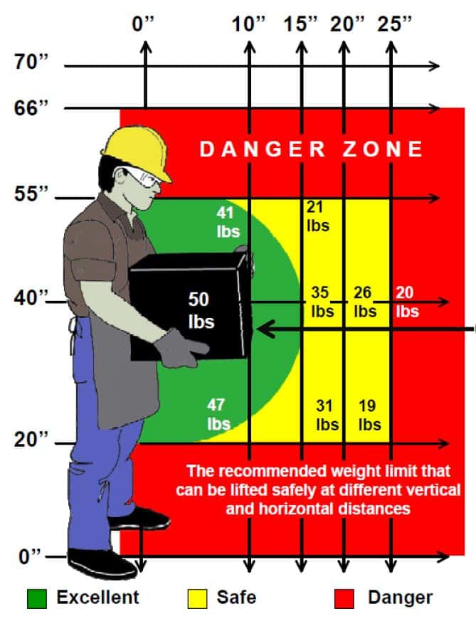 Proper Lifting Techniques ILMO Products CompanyILMO Products Company